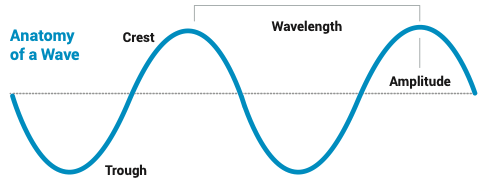 Anatomy of a wave.